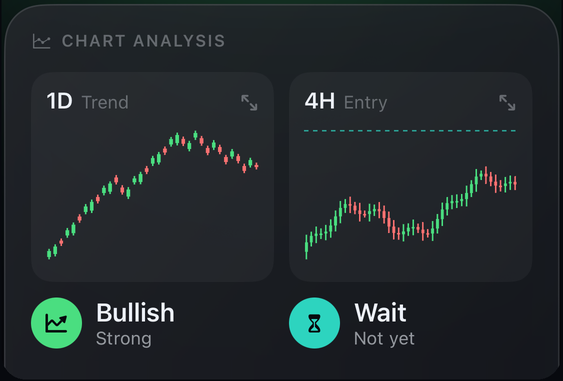 Stock AI's chart analysis of NVIDIA: daily trend bullish, 4-hour entry says wait